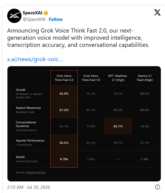 图片为SpaceX AI发布的Grok Voice Think Fast 2.0相关推文截图。内容显示，该模型是下一代语音模型，具备改进的智能、转录准确性和对话能力。表格对比了Grok Voice Think Fast 2.0、Think Fast 1.0、GPT-Realtime-2.1（High）和Gemini 3.1 Flash（High）在多个方面的表现，如AA语音质量指数、语音推理、对话动态、代理性能和速度等，其中Grok Voice Think Fast 2.0在多项指标上表现突出，如AA语音质量指数为82.9%，速度为0.70秒等。该图片与文档中介绍Grok Voice Think Fast 2.0性能对比的内容相契合。
