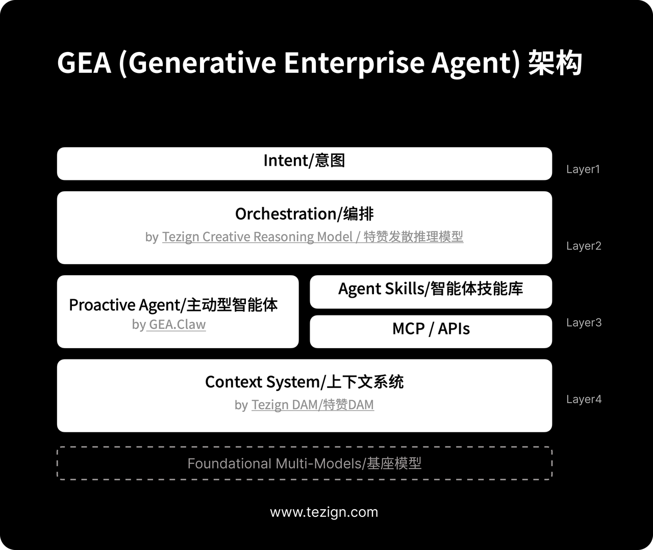 图片展示了GEA架构，分为意图、编排、智能体技能库、上下文系统及基座模型五个层级。意图层由特赞创意推理模型构成；编排层由GEA Claw的主动型智能体和MCP/APIs组成；智能体技能库层包含Agent Skills；上下文系统层由特赞DAM构成；基座模型层为基础多模型集。该图直观呈现了GEA架构的层次结构。