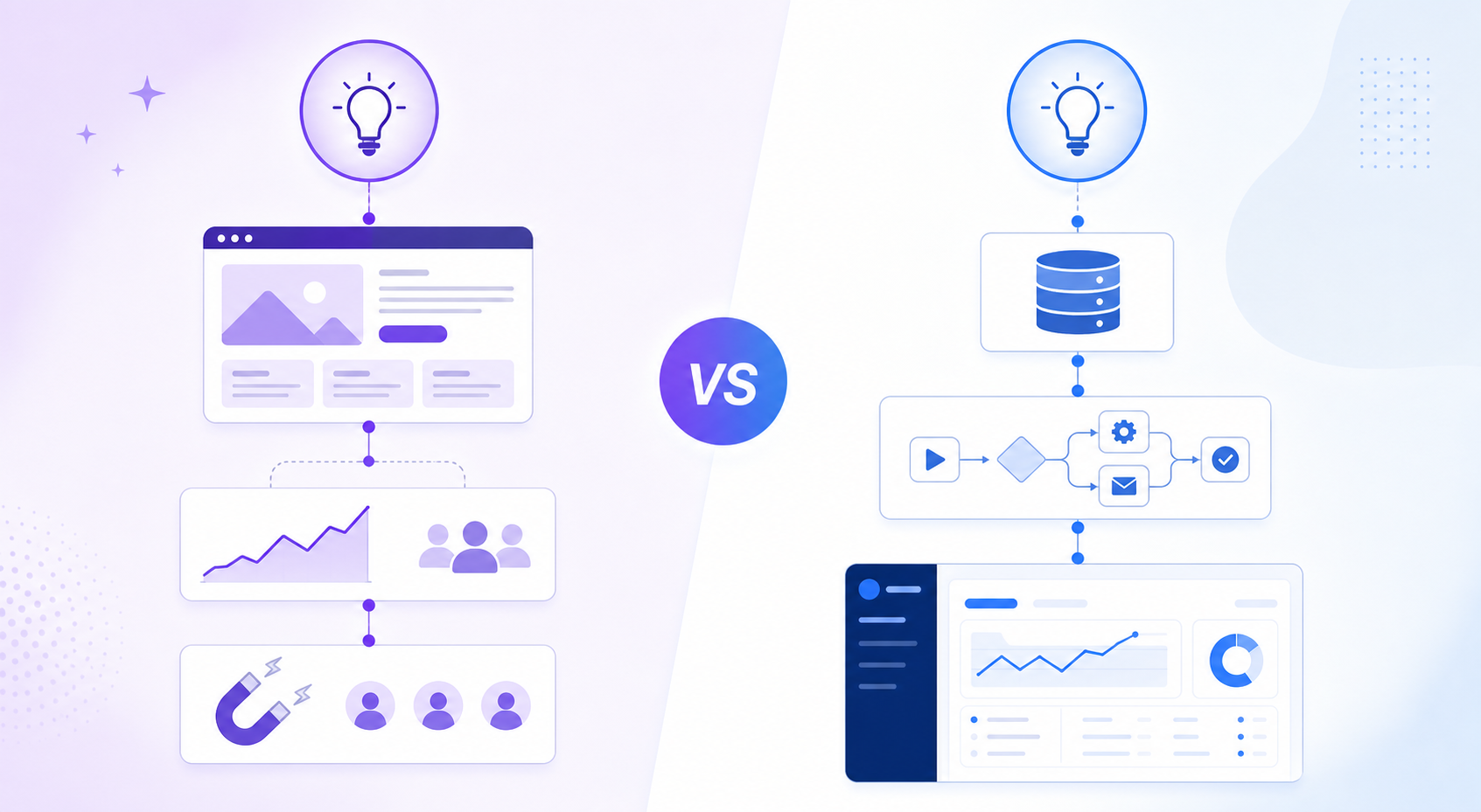 هذه الصورة تقارن الاختلافات الجوهرية في التموضع بين منصتي We0 AI وBubble، بتصميم مقسم إلى قسمين مع علامة "VS" في المنتصف. الجانب الأيسر يمثل We0 AI، وفي أعلاه أيقونة مصباح كهربائي ترمز للإبداع، وتحته واجهة موقع عرضي، ورسوم بيانية للتحويل، وأيقونات لجذب العملاء، بما يتوافق مع تموضعه كمنصة لبناء المواقع العرضية. الجانب الأيمن يمثل Bubble، وفي أعلاه أيضًا أيقونة مصباح كهربائي للإبداع، وتحته قاعدة بيانات، ووحدات منطق تطبيق، ولوحة تحكم داخلية، بما يتوافق مع مزاياه الأساسية في بناء التطبيقات المخصصة، ويتماشى تمامًا مع ما ورد في النص عن تموضع المنصتين.