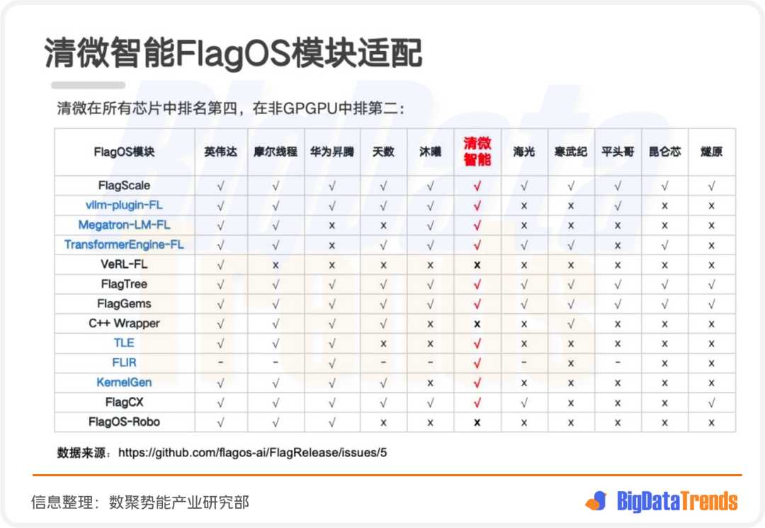 图片展示了清微智能在所有芯片中排名第四,在非GPGPU中排第二的FlagOS模块适配情况。表格中列出了包括英伟达、清微智能等在内的多个芯片品牌,行包括FlagScale、vlm-plugin-FL等不同FlagOS模块。各品牌对应模块的适配情况以“√”或“×”标识,如清微智能在多个模块上适配,部分模块未适配。该图与文档中清微智能全栈计算策略相关,直观呈现其在不同模块的适配情况。