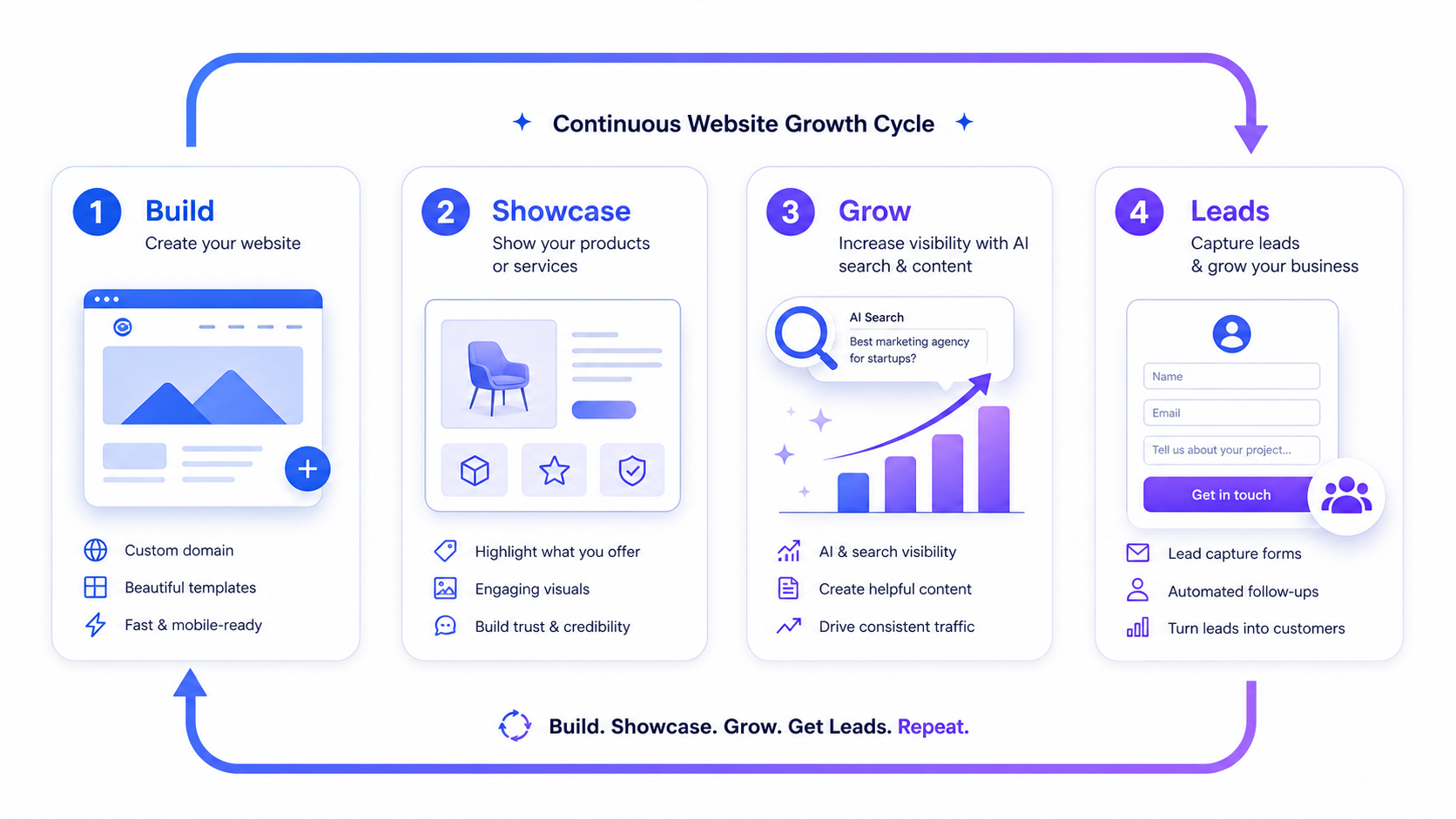 На этом изображении показан цикл непрерывного роста сайта под названием «Continuous Website Growth Cycle», включающий 4 ключевых шага. Первый шаг — Build: создание сайта с пользовательским доменом, красивыми шаблонами и адаптацией под мобильные устройства; второй шаг — Showcase: презентация продукта или услуги, где нужно подчеркнуть собственную ценность, показать качественный контент и укрепить доверие и надежность; третий шаг — Grow: рост за счет повышения видимости через AI-поиск и контент, создание эффективного контента и привлечение стабильного трафика; четвертый шаг — Leads: привлечение клиентов и развитие бизнеса, включая формы сбора лидов, автоматические последующие действия и конвертацию клиентов. В целом это формирует цикл «Build. Showcase. Grow. Get Leads. Repeat.»