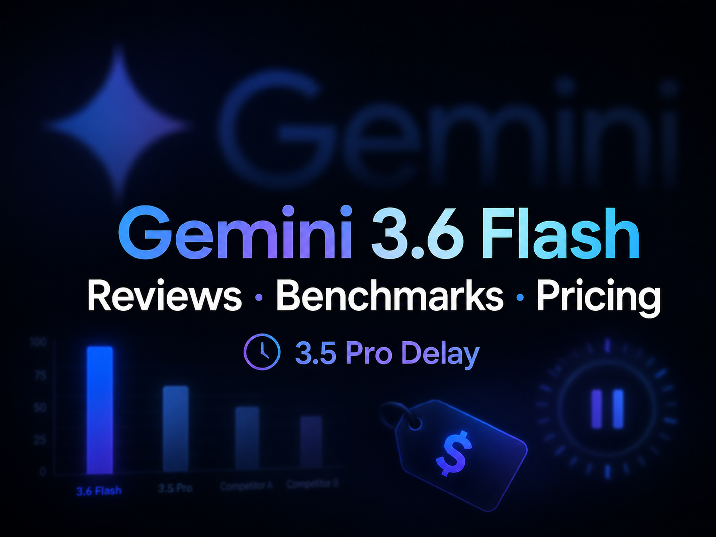 图片以深色背景为底,左侧有蓝色星形图案,右侧大写“Gemini”字样。中间突出显示“Gemini 3.6 Flash”及“Reviews · Benchmarks · Pricing”字样。下方有图表,显示3.6 Flash、3.5 Pro、Competitor 1、Competitor 2的数值,3.6 Flash数值最高。右侧有一个蓝色价格标签图标,下方有“$”符号。底部有“3.5 Pro Delay”字样,配有紫色时钟图标。该图与文档中介绍Gemini 3.6 Flash相关内容相呼应,突出其在各方面的情况。