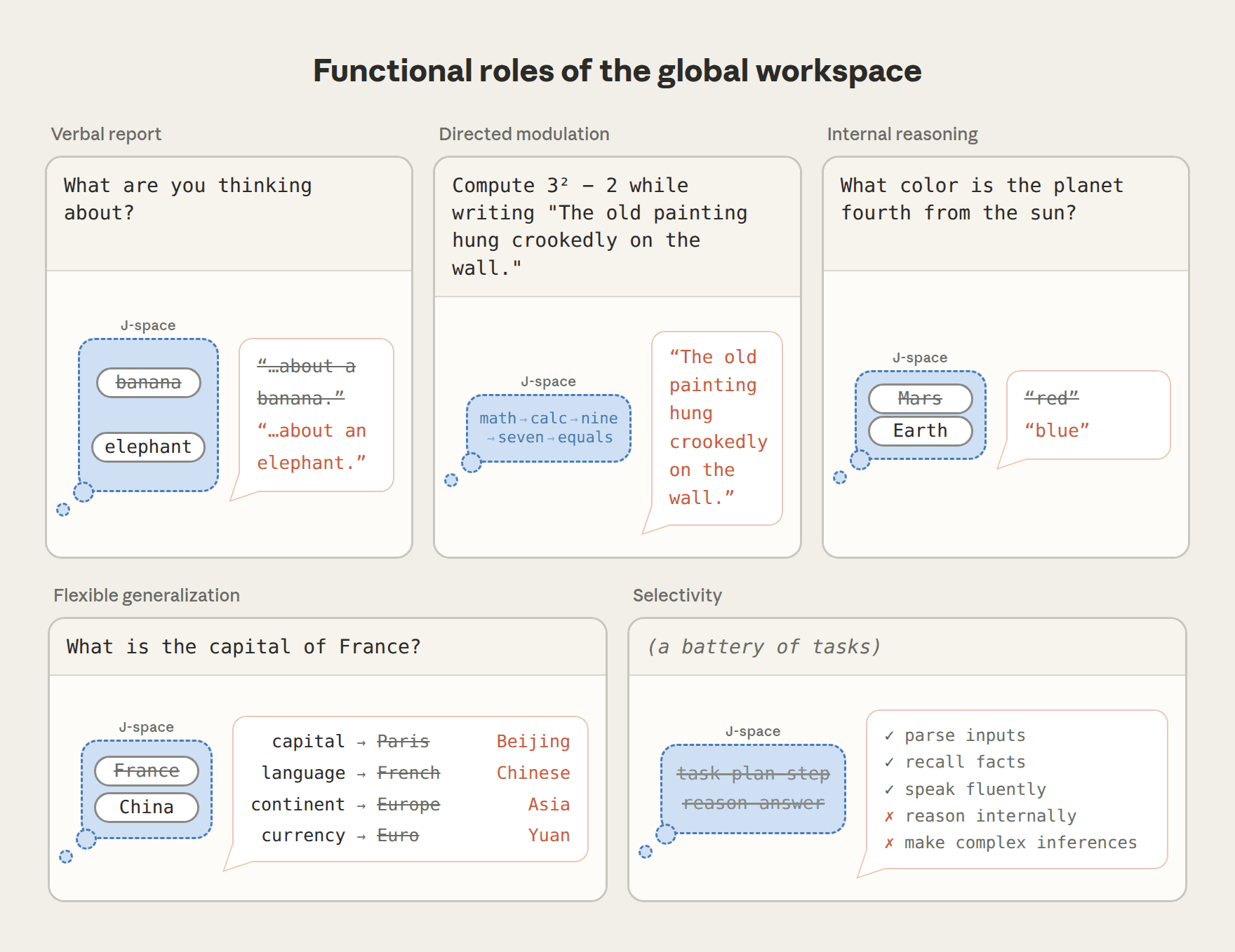 A imagem mostra o papel funcional do espaço de trabalho global. Na parte superior, da esquerda para a direita, aparecem: relato verbal (“No que você está pensando?”), modulação direcionada (escrevendo “A pintura antiga está torta na parede” enquanto calcula 3^2
-
- e raciocínio interno (“Qual é a cor do quarto planeta do Sistema Solar?”); na parte inferior, aparecem generalização flexível (“Qual é a capital da França?”) e seletividade (um conjunto de tarefas). Cada seção está marcada com J-space, exibindo diferentes conceitos ou tarefas, como “banana”, “elefante”, “cavalo” e “Terra”, além de vocabulário e respostas relacionados às tarefas. A figura está intimamente relacionada ao contexto e apresenta de forma intuitiva as funções do espaço de trabalho global em diferentes cenários.