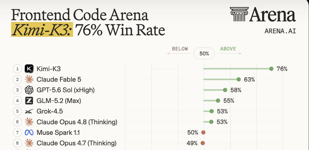 图片展示了Frontend Code Arena的初步WebDev排行榜,Kimi-K3以76%的胜率位居榜首。下方有不同模型的胜率数据,如Claude Fable 5为63%,GPT-5.6 Sol (xHigh)为58%,GLM-5.2 (Max)为55%,Grok-4.5为53%,Claude Opus 4.8 (Thinking)和Muse Spark 1.1均为50%,Claude Opus 4.7 (Thinking)为49%。该图与上下文紧密相关,直观呈现了Kimi-K3在前端代码竞技场中的优势地位及与其他模型的胜率对比。