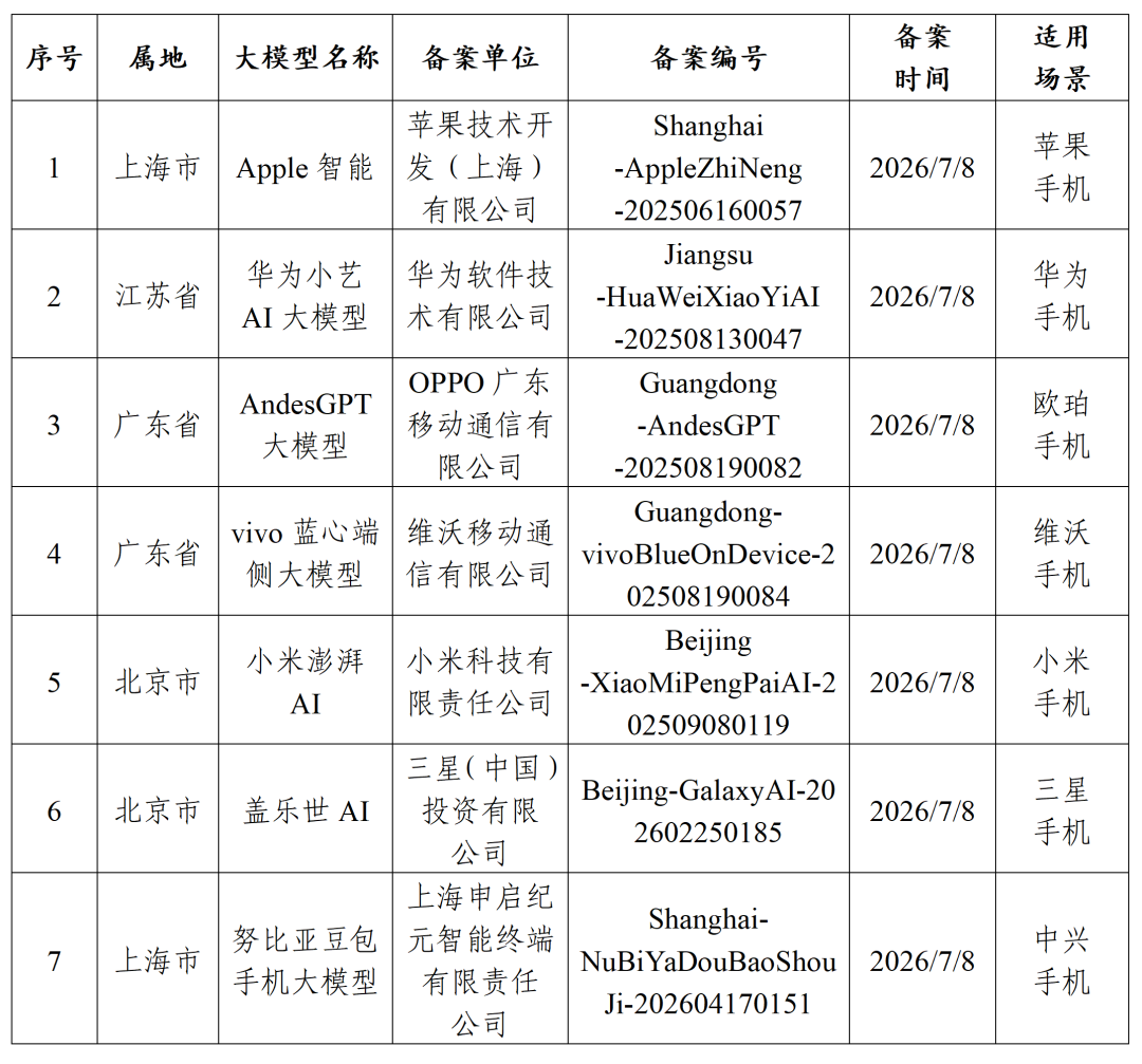 A table showing the filing information for mobile generative AI services in China. The table lists seven filing entries in sequential order, including the sequence number, jurisdiction, large model name, filing entity, filing number, filing date, and applicable phone scenario. All seven filing items listed in the table were completed on July 8, 2026, involving corresponding AI services from multiple domestic and international brands such as Apple, Huawei, and OPPO. The filing numbers and jurisdictions vary, and the applicable scenarios are the respective brand's own phone models. This table provides specific filing details supporting the seven registered mobile generative AI services mentioned in the document.