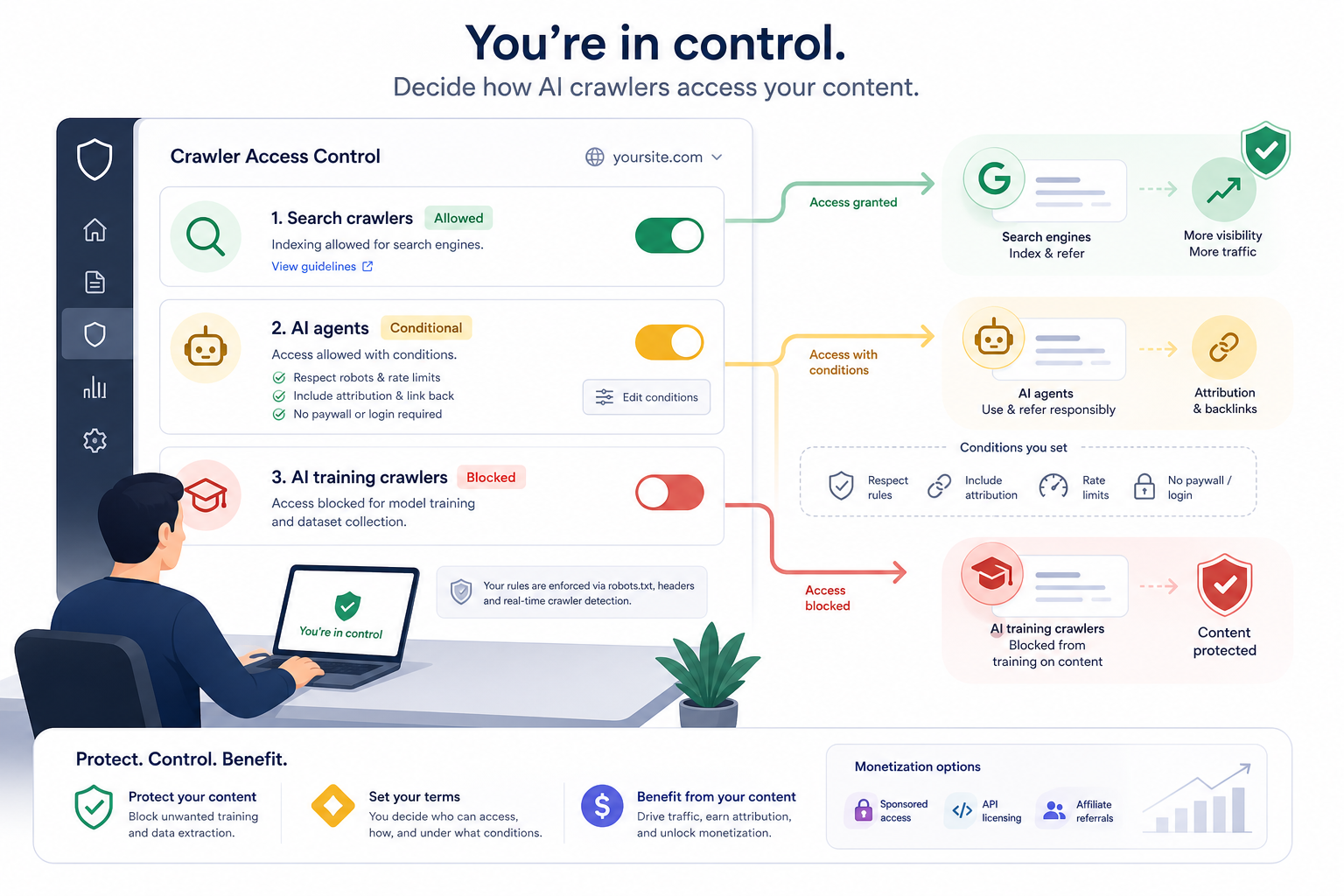 صورة توضح إستراتيجية Cloudflare للتحكم في وصول روبوتات الذكاء الاصطناعي. العنوان في الأعلى: "أنت تتحكم في كل شيء، قرر كيف تصل روبوتات الذكاء الاصطناعي إلى محتواك". على اليسار ثلاثة أنواع: "روبوتات البحث"، "وكلاء الذكاء الاصطناعي"، "روبوتات تدريب الذكاء الاصطناعي"، حيث "روبوتات البحث" مسموح بها افتراضياً ويمكن الاطلاع على إرشاداتها؛ "وكلاء الذكاء الاصطناعي" تتطلب تعيين شروط مثل معدل الطلبات، تضمين الإسناد، إلخ؛ "روبوتات تدريب الذكاء الاصطناعي" ممنوعة وتستخدم لتدريب النماذج وجمع البيانات. على اليمين شرح لحقوق الوصول وحماية المحتوى لكل نوع، مثل روبوتات البحث لتحسين الرؤية والزيارات، وكلاء الذكاء الاصطناعي للاستخدام المسؤول، وروبوتات التدريب ممنوعة من التدريب.