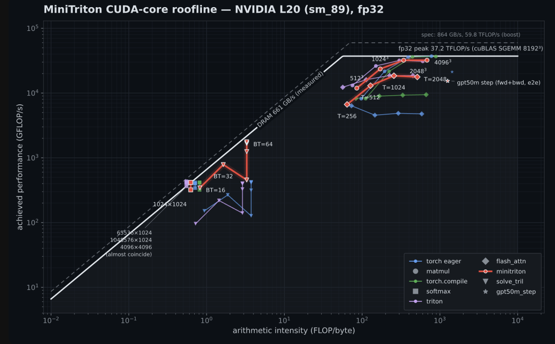 图片展示了MiniTriton在NVIDIA L20(sm_89)GPU上的CUDA-core roofline性能。横轴为算术强度(FLOP/byte),纵轴为达到性能(GFLOPS)。图中用不同颜色和形状的点表示torch.eager、torch.compile、minitriton等不同编译器的性能数据,如torch.compile在10^1处达到37.2 TFLOPS。还标注了不同tile大小(BT)和tile数量(T)的性能点,如BT=16时在10^1处达到1024 GFLOPS。该图与上下文紧密相关,直观呈现了MiniTriton的性能表现。