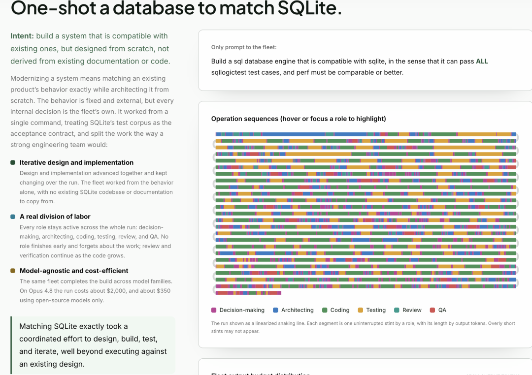 该图展示了Fleet构建SQLite兼容SQL数据库引擎的意图和过程。其意图是仅基于行为和测试语料库构建一个与SQLite兼容的SQL数据库引擎,不依赖现有代码或文档。该过程包括迭代设计和实现、分工,以及模型无关、成本高效的方法。它还呈现了一个操作序列图,展示了项目中不同角色的活动。该图与文本内容密切相关,直观地展示了Fleet构建数据库引擎的意图和过程。