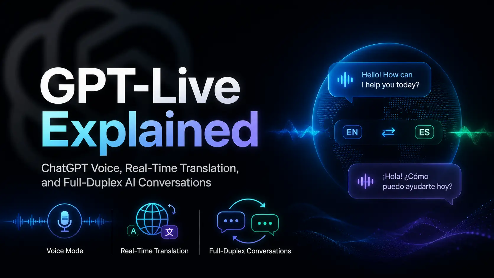 图片展示了GPT-Live的相关信息。左侧大字“GPT-Live Explained”下方小字说明其功能为ChatGPT Voice、Real-Time Translation和Full-Duplex AI Conversations。下方有三个图标，分别代表Voice Mode（语音模式）、Real-Time Translation（实时翻译）和Full-Duplex Conversations（全双工对话）。右侧是一个地球仪，上方有英文和西班牙文的对话框，分别显示“Hello! How can I help you today?”和“¡Hola! ¿Cómo puedo ayudarte hoy?”，体现了实时翻译功能。