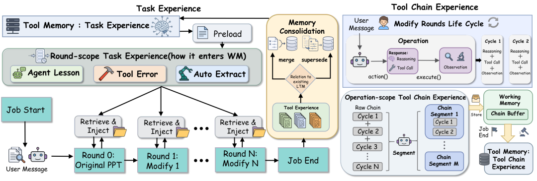 图片展示了MemSlides中Agent的两种记忆类型：Task Experience和Tool Chain Experience。Task Experience包括Agent Lesson、Tool Error和Auto Extract，通过Preload进入工作记忆（WM），经历多个修改轮次，最终完成Job End。Tool Chain Experience则记录操作层面的工具链经验，包含多个操作循环，每个循环包含推理、工具调用、观察等步骤，最终形成Tool Memory。该图与上下文紧密相关，直观呈现了上下文中提到的记忆类型及工作流程。