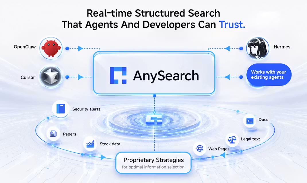 这张图介绍了面向智能体与开发者的可靠实时结构化搜索工具AnySearch。该工具可对接OpenClaw、Cursor等各类现存智能体，还可接入安全告警、论文、证券数据、网页内容、法律文本、文档等多元来源，并依托自有策略进行最优信息的筛选。该工具能够为智能体提供受信任的实时结构化搜索能力，适配开发者现有智能体的使用需求，也能整合多类来源的信息以支撑智能体的运行。