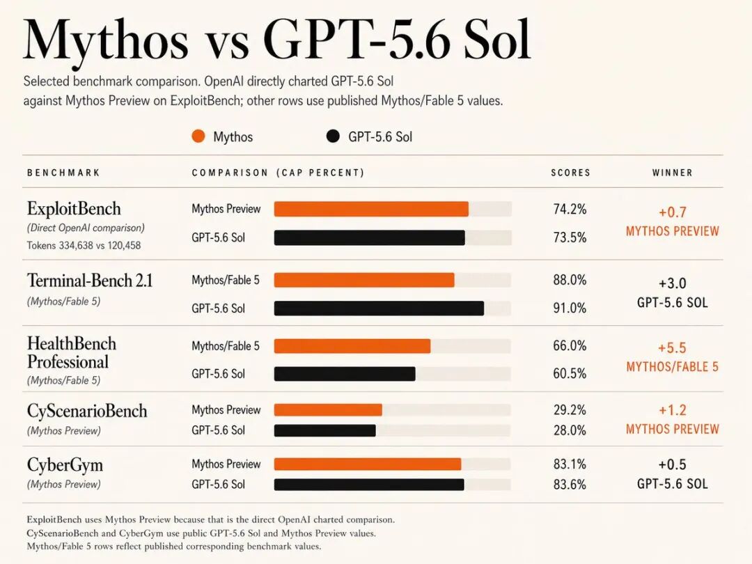 La imagen muestra los resultados comparativos entre Mythos y GPT-5.6 Sol en múltiples pruebas de referencia. A la izquierda aparecen los nombres de las pruebas y, a la derecha, las puntuaciones y el ganador. Por ejemplo, en ExploitBench, Mythos Preview obtuvo 74.2 puntos y GPT-5.6 Sol 73.5, por lo que ganó Mythos Preview; en Terminal-Bench 2.1, GPT-5.6 Sol obtuvo 91.0 puntos y ganó. La imagen también indica las diferencias de puntuación entre Mythos y GPT-5.6 Sol, como 0.7 puntos en ExploitBench y 3.0 puntos en Terminal-Bench 2.1. Esta imagen está estrechamente relacionada con el contexto y presenta de forma visual e intuitiva el rendimiento de ambos modelos en distintas pruebas.