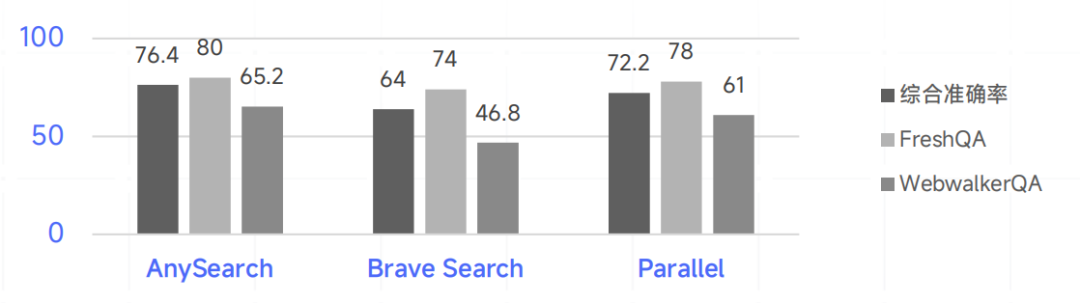 图片是一张柱状图，展示了AnySearch、Brave Search和Parallel三种搜索系统在综合准确率、FreshQA和WebWalkerQA三个方面的表现。图中黑色柱代表综合准确率，灰色柱代表FreshQA，深灰色柱代表WebWalkerQA。数据显示，AnySearch的综合准确率为76.4%，FreshQA为80%，WebWalkerQA为65.2%；Brave Search的综合准确率为64%，FreshQA为74%，WebWalkerQA为46.8%；Parallel的综合准确率为72.2%，FreshQA为78%，WebWalkerQA为61%。该图与上下文紧密相关，直观呈现了三种搜索系统在不同方面的准确率情况。