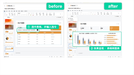 图片展示了Tencent WorkBuddy在PowerPoint中的应用示例。左侧“before”部分，用户选中表格并输入指令，右侧“after”部分呈现了效果，即表格被转换为图表，图表被直接放置在幻灯片中。该图与上下文紧密相关，直观呈现了文档中提到的“用户可选择幻灯片或画布上的区域，让AI重新组织内容、拆分密集页面、添加图表或补全缺失内容”这一功能，以表格转图表为例，说明了WorkBuddy可直接在PowerPoint页面上进行操作，且输出可编辑，体现了“人机共写”的理念。