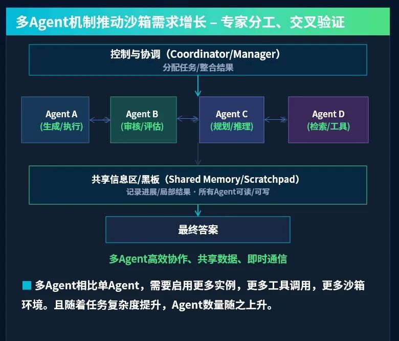 这张图展示了多Agent的协作架构，顶部主题明确多Agent机制推动沙箱需求增长，各Agent各司其职：Agent A负责生成与执行，Agent B承担审核与评估，Agent C负责规划与推理，Agent D执行检索与工具调用。架构上层是控制与协调模块，承担分配任务、整合结果的作用；底层设有共享信息区（共享内存/黑板），支持所有Agent可读可写，用于记录进展、局部结果；最终通过协作得出答案。图中还标注多Agent相比单Agent需启用更多实例、工具调用与沙箱，任务复杂度提升时Agent数量会随之增长，体现了多Agent高效协作、共享数据的特性。