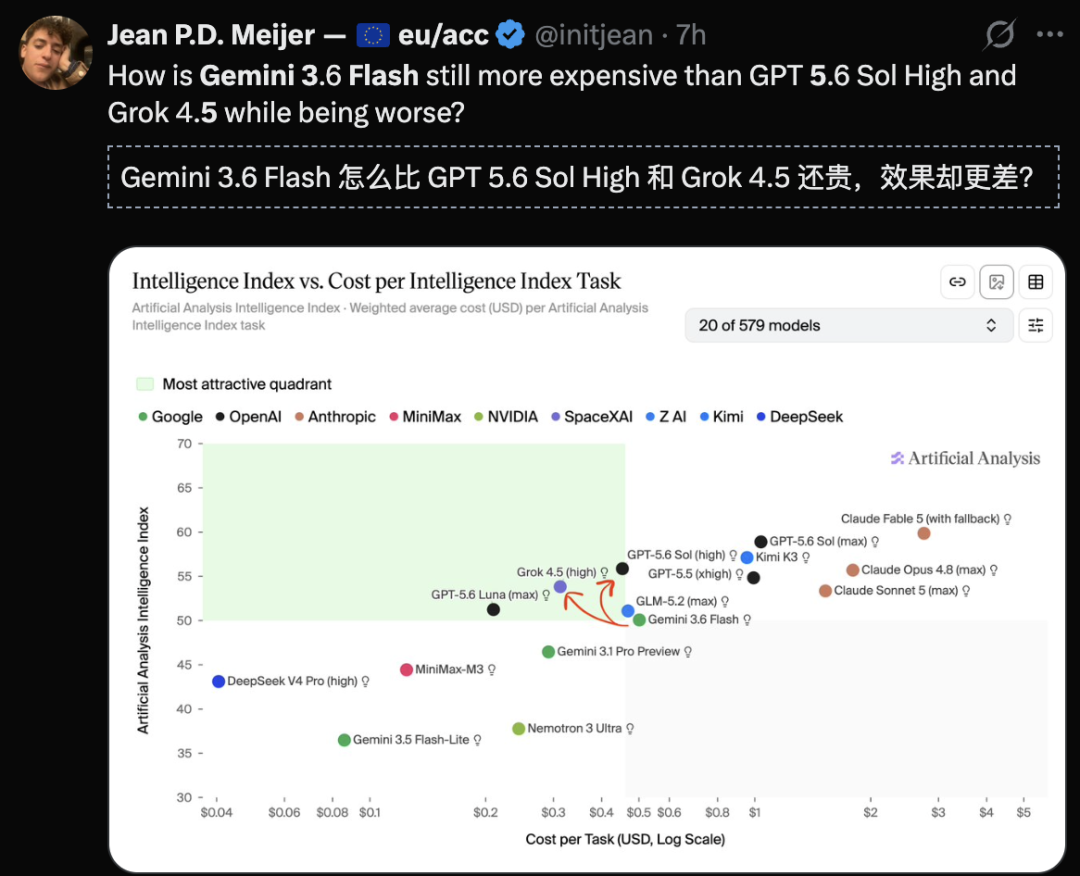 图片是一张Twitter截图,显示了Jean P.D. Meijer关于Gemini 3.6 Flash价格与性能问题的疑问。图中展示了Intelligence Index vs. Cost per Intelligence Index Task的图表,横轴为每任务成本(美元),纵轴为Intelligence Index。图表中以不同颜色标识了多个模型,如GPT 5.6 Sol High、Grok 4.5等。Gemini 3.6 Flash在图表中位置较高,成本相对较高。该图片与上下文紧密相关,直观呈现了Gemini 3.6 Flash在成本与性能方面的表现,呼应了文档中关于其价格与性能争议的内容。