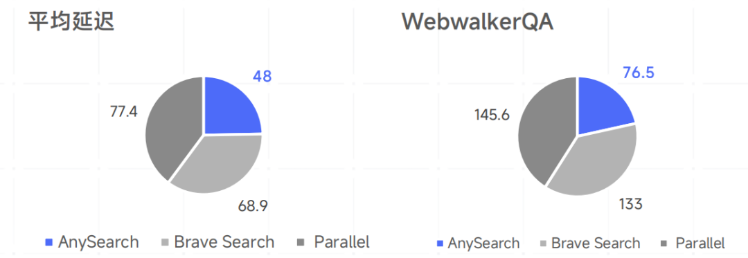 这张图是展示两款搜索系统在平均延迟、WebwalkerQA两个指标下的延迟对比饼图，和文档中的对比表格内容相互对应。左侧饼图标注“平均延迟”，其中代表AnySearch的蓝色区块数值为48，Brave Search的灰色区块数值为68.9，Parallel的深灰色区块数值为77.4；右侧饼图标注“WebwalkerQA”，对应区块数值分别为76.5、133、145.6，两款图的图例均为蓝色代表AnySearch、浅灰色代表Brave Search、深灰色代表Parallel。