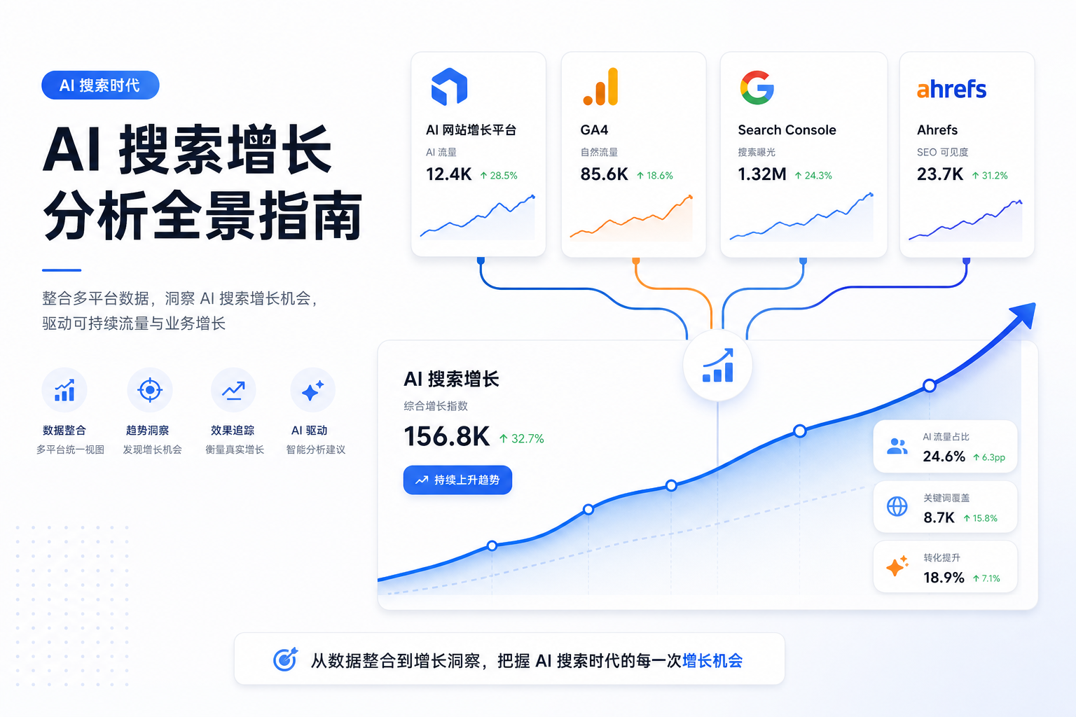 图片展示了GA4、Search Console、Ahrefs与We0 AI组合看AI Search增长的工具栈。左侧分别以图标和文字标识GA4、Search Console、Ahrefs，其图表线条呈波动趋势。右侧是We0 AI，其图表线条呈上升趋势，上方有箭头指向。四者通过蓝色线条连接，中间有一个蓝色圆圈，圆圈内有白色星星。该图与上下文紧密相关，直观呈现了四者组合看AI Search增长的工具应用关系。