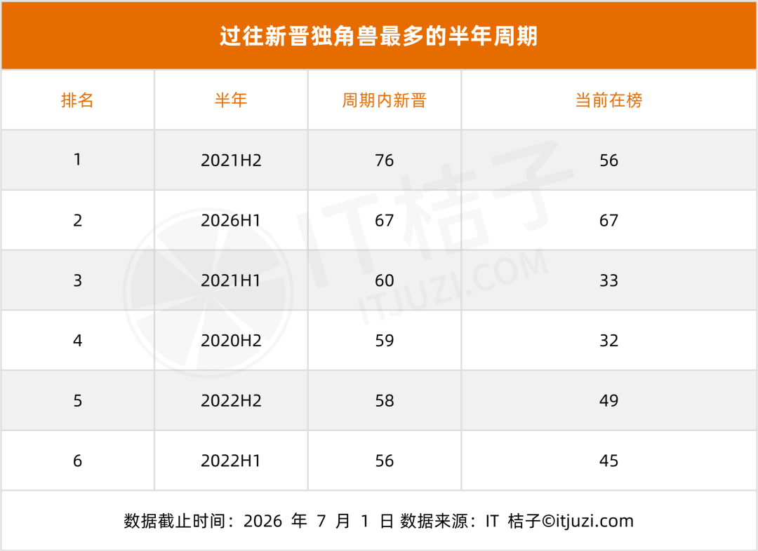 图片为“过往新晋独角兽最多的半年周期”图表，展示了2021H2至2022H1期间的排名情况。2021H2以76家新晋独角兽排名第一，2026H1以67家紧随其后，2021H1排名第三，2020H2、2022H2、2022H1分别排名第四至第六。当前在榜方面，2021H2有56家，2026H1为67家，2021H1有33家，2020H2、2022H2、2022H1分别有32、49、45家。数据截止时间为2026年7月1日，数据来源为IT桔子。