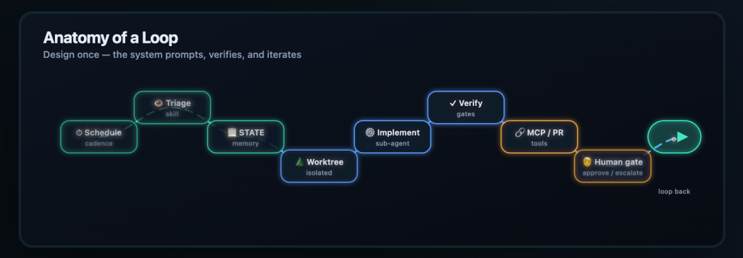 Das Bild zeigt einen Text im Code-Stil auf dunklem Hintergrund. Der Text lautet „Stop prompting. Design the loop. Get a score.“, wobei „Get a score.“ grün hervorgehoben ist. Darunter stehen codeartige Ausdrücke wie „looploop-init zum Gerüsten eines Loops;loop-cost zur Schätzung der Token-Kosten;loop-audit zur Überprüfung der Loop-Bereitschaft;loop-init innerhalb eines Git-Projekts auszuführen.> Hinweis: Einige erneut veröffentlichte Versionen des ursprünglichen Artikels zeigen Kommandozeilen-Flags mit einem langen Gedankenstrich. In einem echten Terminal solltest du den unten gezeigten standardmäßigen doppelten Bindestrich -- verwenden.```Bash```Dieser Befehl erstellt die Loop-Struktur in deinem aktuellen Projekt. Du kannst claude je nach Workflow, den du testen möchtest, durch ein anderes unterstütztes Tool wie grok, codex oder opencode ersetzen.Das Muster daily-triage ist ein guter Ausgangspunkt für Anfänger, weil es ein geringeres Risiko als hochfrequente Automatisierung hat. Es konzentriert sich darauf, den aktuellen Projektzustand zu scannen und einen Bericht zu erstellen, bevor automatische Änderungen zugelassen werden.## Anfängerfreundliches Loop-TutorialLoop Engineering mag zunächst abstrakt klingen, aber das Framework zerlegt es in einige konkrete Bausteine.### Die fünf Bausteine plus GedächtnisGrundsätzlich besteht ein Loop aus fünf Hauptteilen sowie Gedächtnis und Zustand.
| Baustein | Was er im Loop macht |
|-|-|
| Automatisierung / Planung | Führt den Loop in einem bestimmten Rhythmus aus, zum Beispiel täglich, stündlich oder alle paar Minuten. |
| Worktrees | Erstellt isolierte Arbeitsumgebungen, damit mehrere Agenten einander nicht überschreiben. |
| Skills | Speichert wiederverwendbares Projektwissen, Regeln und Aufgabenanweisungen. |
| Plugins & Konnektoren | Verbindet den Loop über Systeme wie MCP, GitHub, Linear oder Slack mit realen Tools. |
| Sub-Agenten | Trennt die Rolle des Erstellers von der Rolle des Prüfers, damit derselbe Agent nicht seine eigene Arbeit freigibt. |
| Gedächtnis / Zustand | Hält dauerhaften Kontext außerhalb desChat, üblicherweise über Dateien wie STATE.md. |Diese Struktur macht die Schleife leichter nachvollziehbar. Du bittest das Modell nicht, „einfach alles zu erledigen“. Du gibst ihm eine definierte Umgebung, einen Zeitplan, eine Zustandsdatei, einen Verifikationspfad und eine Regel für die Übergabe an Menschen.### Sieben sofort einsetzbare ProduktionsmusterDas Framework enthält außerdem sieben produktionsorientierte Muster. Jedes Muster hat einen anderen Rhythmus, ein anderes Risikoniveau und einen anderen optimalen Anwendungsfall.
| Muster | Typischer Anwendungsfall | Empfohlener Startmodus |
|-|-|-|
| Daily Triage | Projektstatus, Issues, CI und Commits scannen. | L1 report-only |
| PR Babysitter | Pull Requests durch Review, CI, Rebase und Merge begleiten. | L1 watch |
| CI Sweeper | Fehlgeschlagene Checks beobachten und kleine Korrekturen vorschlagen oder anwenden. | L2 cautious |
| Dependency Sweeper | Veraltete Abhängigkeiten und Sicherheitsupdates prüfen. | L2 patch-only |
| Issue Triage | Eingehende Issues deduplizieren, bewerten und mit Labels versehen. | L1 propose-only |
| Post-Merge Cleanup | TODOs, kleinere technische Schulden und Folgearbeiten nach Merges bereinigen. | L1 off-peak |
| Changelog Drafter | Release Notes aus Commits und gemergten Änderungen entwerfen. | L1 draft |Der praktische Rat lautet: Beginne mit einer risikoarmen Schleife. Daily Triage ist in der Regel leichter zu vertrauen, weil dabei nicht sofort Code geändert werden muss.### Interaktiver Muster-AuswählerDas Projekt stellt außerdem einen interaktiven Auswähler bereit. Statt ein Muster manuell auszuwählen, kannst du von einem konkreten Schmerzpunkt ausgehen, etwa „PRs bleiben ständig hängen“, „CI schlägt ständig fehl“ oder „Issues sind zu unübersichtlich“.Der Auswähler empfiehlt dann ein Loop-Muster und liefert dir einen Startbefehl. Das ist hilfreich, wenn du das Problem kennst, aber nicht sicher bist, welche Schleife es übernehmen sollte.## Deine erste Schleife ausführenHier ist eine einsteigerfreundliche Methode, die erste Schleife auszuführen und dabei das Risiko unter Kontrolle zu halten.### Schritt 1: Ein Muster auswählenBeginne mit daily-triage, wenn du dies zum ersten Mal machst. Es ist ein risikoarmes Muster und eine gute Möglichkeit zu verstehen, wie die Schleife den Projektzustand liest, Notizen schreibt und Arbeit für einen Menschen vorbereitet.### Schritt 2: Die Schleife einrichtenFühre den Initialisierungsbefehl im Stammverzeichnis deines Git-Projekts aus.Bash npx @cobusgreyling/loop-init . --pattern daily-triage --tool claude Du kannst den Tool-Namen austauschen, wenn du einen anderen KI-Coding-Agent verwendest.Bash npx @cobusgreyling/loop-init . --pattern daily-triage --tool grok npx @cobusgreyling/loop-init . --pattern daily-triage --tool codex npx @cobusgreyling/loop-init . --pattern daily-triage --tool opencode Du kannst daily-triage auch durch ein anderes unterstütztes Muster ersetzen, sobald du den grundlegenden Ablauf verstanden hast.### Schritt 3: Token-Kosten schätzenHochfrequente Schleifen können viele Tokens verbrauchen, insbesondere wenn sie Sub-Agents, langen Kontext oder wiederholte Verifikation nutzen. Schätze die Kosten, bevor du eine Schleife zu häufig ausführst.Bash npx @cobusgreyling/loop-cost --pattern daily-triage --level L1 Belasse die Schleife für frühe Tests auf L1 und vermeide aggressive Zeitpläne.### Schritt 4: Loop-Bereitschaft prüfenBevor du der Schleife vertraust, führe ein Audit aus. Das Audit gibt dem Projekt einen Bereitschaftswert von 0 bis 100 und schlägt Verbesserungen vor.Bash npx @cobusgreyling/loop-audit . --suggest Wenn dein Projekt noch nicht bereit ist, behebe zuerst die fehlenden Teile. Häufige Lücken sind eine fehlende Zustandsdatei, ein fehlender Verifikationsschritt, ein unklarer Scope, fehlende Budgetgrenzen oder schwache Regeln für die Übergabe an Menschen.Wenn das Projekt ein gutes Bereitschaftsniveau erreicht, kannst du außerdem ein Loop-Ready-Badge für deine README generieren.Bash npx @cobusgreyling/loop-audit . --badge ### Schritt 5: Im Report-Only-Modus startenLass die Schleife am ersten Tag keinen Produktionscode verändern. Starte im Report-Only-Modus und prüfe die Ausgabe anschließend manuell.Für einen Loop-Befehl im Grok-Stil kann der erste Lauf so aussehen:```Plaintext
/loop 1d Run loop-triage. Update STATE.md. No auto-fix in week one.
```Dies weist die Schleife an, eine Triage durchzuführen, den Zustand zu schreiben und in der ersten Woche automatische Korrekturen zu vermeiden.### Schritt 6: Die Ausgabe lesenÖffne STATE.md und prüfe, was die Schleife gefunden hat. Diese Datei dient als Gedächtnis außerhalb der Unterhaltung. Sie sollte zeigen, was die Schleife gesehen hat, was sie getan hat, was sie übersprungen hat und was menschliche Aufmerksamkeit benötigt.Wenn die Ausgabe zu verrauscht oder falsch ist, passe die Schleife an, bevor du die Autonomie erhöhst. Eine nützliche Schleife sollte langweilig, vorhersehbar und überprüfbar werden.## Loop-Reifegrad: L1 bis L3Loop Engineering sollte schrittweise eingeführt werden. Die Reifegrade helfen dir zu vermeiden, zu früh zu viel Freiheit zu gewähren.| Stufe | Bedeutung | Empfohlene Verwendung |
|-|-|-|
| L1 | Die Schleife meldet Erkenntnisse und aktualisiert den Zustand, ändert aber keinen Code. | Am besten für erste Läufe und eine risikoarme Einführung. |
| L2 | Die Schleife kann kleine Änderungen mit einem Verifier und menschlichem Review vornehmen. | Nützlich, nachdem das Team der Ausgabe der Schleife vertraut. |
| L3 | Die Schleife kann über längere Zeiträume mit begrenzter unbeaufsichtigter Ausführung laufen. | Nur geeignet, wenn Scope, Sicherheit, Kosten und Verifikation ausgereift sind. |Ein gutes erstes Ziel ist nicht vollständige Autonomie. Ein gutes erstes Ziel ist eine zuverlässige L1-Schleife, die dir nützliche Informationen liefert, ohnezusätzlichen Bereinigungsaufwand verursachen.## Der Standard-Loop-ProzessEin vollständiger Loop hat eine klare Abfolge. Der ursprüngliche Artikel beschrieb ihn als achtstufigen Prozess:1. geplanter Auslöser;
2. Aufgaben-Triage;
3. aktuellen Zustand lesen;
4. isolierten Arbeitsbereich erstellen;
5. den Agenten ausführen lassen;
6. Prüfer-Checks ausführen;
7. mit Git- oder Ticketsystemen verbinden;
8. bei Bedarf menschliche Bestätigung einholen.![Das Bild zeigt die Anatomie eines Loops und betont, dass das System nach einmaligem Design anstoßen, verifizieren und iterieren kann. Es wird als Flussdiagramm dargestellt und enthält Schritte wie Schedule, Triage, STATE, Worktree, Implement, Verify, MCP/PR und Human gate. Die einzelnen Schritte sind mit unterschiedlich farbigen Rahmen markiert, etwa Schedule mit einem grünen Rahmen und Triage mit einem blauen Rahmen. Der Verify-Schritt enthält ein Häkchen-Symbol, der MCP/PR-Schritt ein Schlüssel-Icon, und der Human-gate-Schritt ist mit einem gelben Rahmen sowie den Worten „approve/escalate“ versehen. Das Bild steht in engem Zusammenhang mit dem Kontext und veranschaulicht den oben erwähnten vollständigen achtstufigen Loop-Prozess.