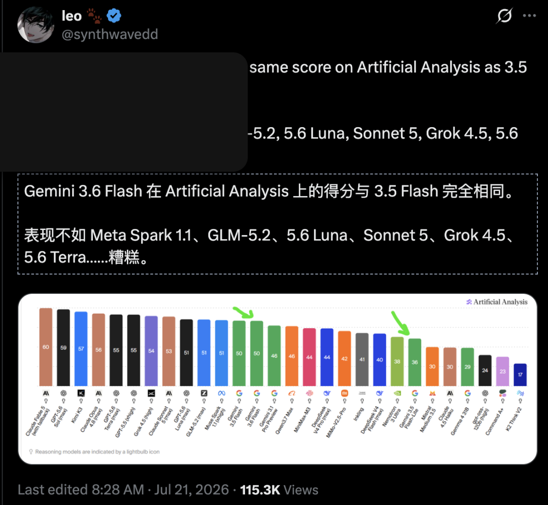 图片为Twitter用户@synthwavedd发布的推文,内容是关于Gemini 3.6 Flash在Artificial Analysis上的得分情况。推文上方文字显示Gemini 3.6 Flash在Artificial Analysis上的得分与3.5 Flash相同,且表现不如Meta Spark 1.1等模型。下方图表展示了不同模型在Artificial Analysis中的得分情况,Gemini 3.6 Flash得分在图表中处于较低位置。该图片与文档中“Artificial Analysis给Gemini 3.6 Flash的Intelligence Index得分与3.5 Flash相同”的内容相关,直观呈现了得分情况。