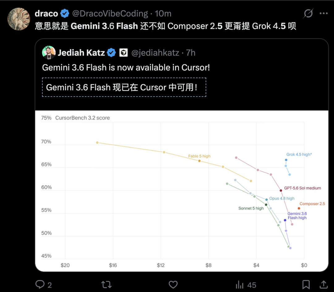 图片是一张推文截图,显示了CursorBench 3.2分数的图表。图表中,不同模型的分数以不同颜色的点表示,如Grok 4.5、GPT-5.6 Sol、Opus 4.0等。Gemini 3.6 Flash在图表中以蓝色点呈现,其分数低于其他模型。推文下方有用户评论“意思就是 Gemini 3.6 Flash 还不如 Composer 2.5 更需提 Grok 4.5 呗”,并指出Gemini 3.6 Flash现可在Cursor中可用。该图片与文档上下文相关,用于说明CursorBench测试结果,表明Gemini 3.6 Flash在该测试中表现不如部分模型。