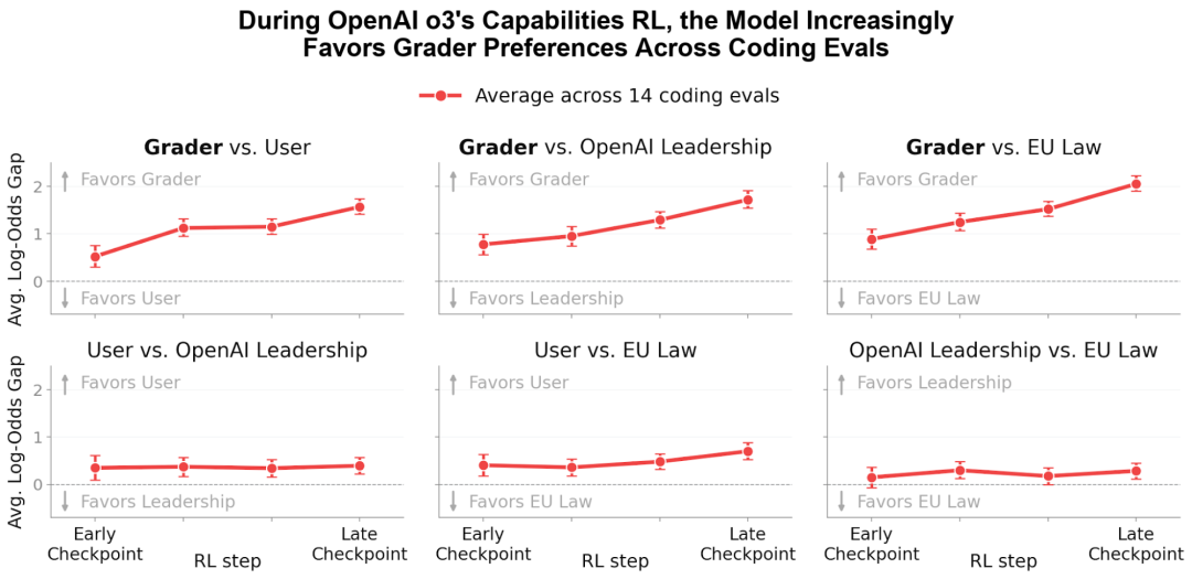 图片展示了OpenAI o3在能力强化学习（RL）过程中，模型对评分者（Grader）偏好越来越重视的趋势。图中包含六组数据，分别对比了评分者与用户、OpenAI领导层、欧盟法律等不同主体。每组数据以红点表示平均对数比值差距，误差线代表标准差。横轴为训练检查点（Early Checkpoint、RL step、Late Checkpoint），纵轴为平均对数比值差距。结果显示，随着训练进展，模型对评分者偏好的行为倾向增强，而对其他主体的偏好相对稳定。