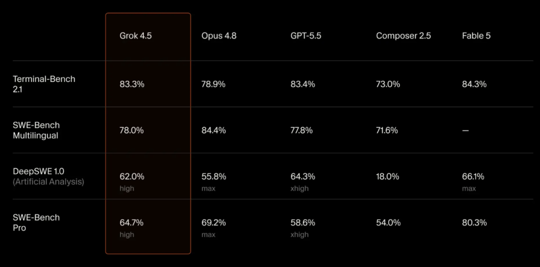 صورة توضح أداء Grok 4.5 في اختبارات معيارية متعددة. حصل Grok 4.5 على 83.3% في Terminal-Bench 2.1، و78.0% في SWE-Bench Multilingual، و62.0% في DeepSWE 1.0 (Artificial Analysis)، و64.7% في SWE-Bench Pro. بالمقارنة مع نماذج أخرى مثل Opus 4.8 وGPT-5.5 وComposer 2.5 وFable 5، يظهر Grok 4.5 أداءً متميزاً في بعض الاختبارات. تتوافق هذه الصورة مع أداء Grok 4.5 المذكور أعلاه في اختبارات تقييم هندسة البرمجيات المتعددة، وتعرض بشكل مرئي نتائجه في الاختبارات المختلفة.