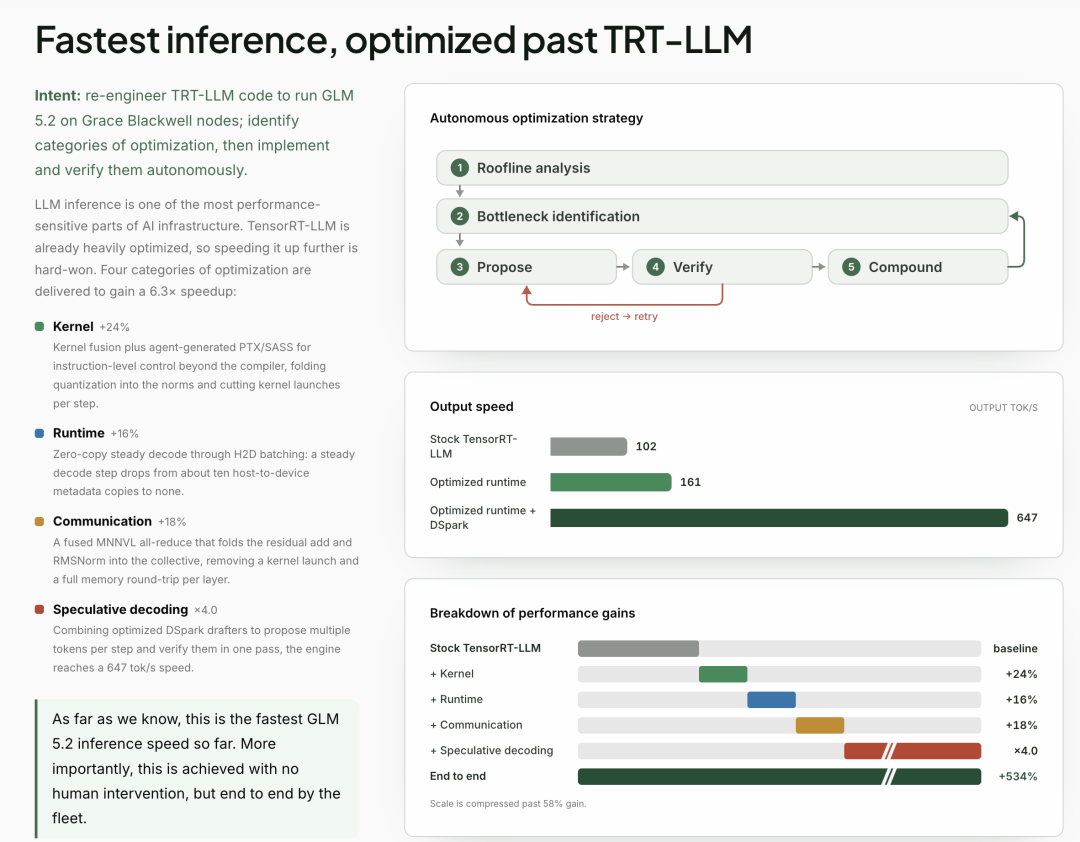 图片展示了 Intent Lab 对 TensorRT-LLM 的优化结果。目标是在 Grace Blackwell 节点上运行 GLM 5.2，识别优化类别并自主实施和验证，实现了 6.3 倍的输出速度提升。优化分为四个类别：内核、运行时、通信和投机解码，提升分别为 24%、16%、18% 和 4.0 倍。图片还展示了不同优化阶段的输出速度对比，从 102 到 181 再到 647，以及性能增益分解图表，清晰说明了优化效果。