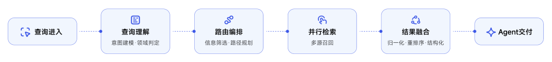 这张图呈现了AnySearch面向AI Agents的检索流程，共分为五个核心步骤，依次为查询进入、查询理解、路由编排、并行检索、结果融合，最终完成Agent交付。其中每个步骤都标注了对应核心动作：查询理解的核心是意图建模与领域判定，路由编排为信息筛选与路径规划，并行检索是多源召回，结果融合则包含归一化、重排序与结构化。该流程对应文档中提及的AnySearch重建检索管道的五个阶段，清晰展现了系统围绕智能代理行为设计的结构化检索逻辑。