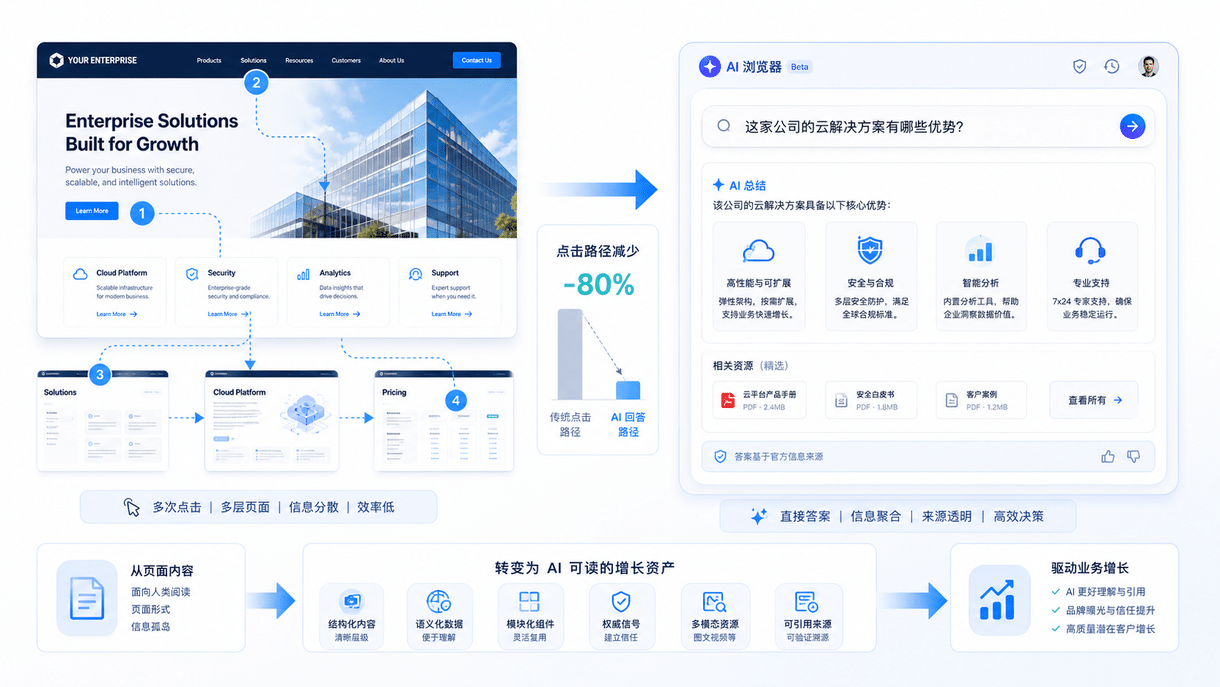 图片展示了传统网站与AI驱动网站的对比。左侧为传统网站，以“Enterprise Solutions Built for Growth”为标题，呈现云平台、安全、分析、支持等板块，强调多次点击、多层页面、信息效率低。右侧为AI驱动网站，以“AI浏览器”为标题，展示云解决方案优势，如性能、安全、分析、支持等，强调直接答案、信息整合、来源透明、高效决策。图片直观呈现了未来网站从页面内容向AI可读增长资产的转变，契合文档中“官网未来拼信息密度、结构清晰度、可引用性”的观点。