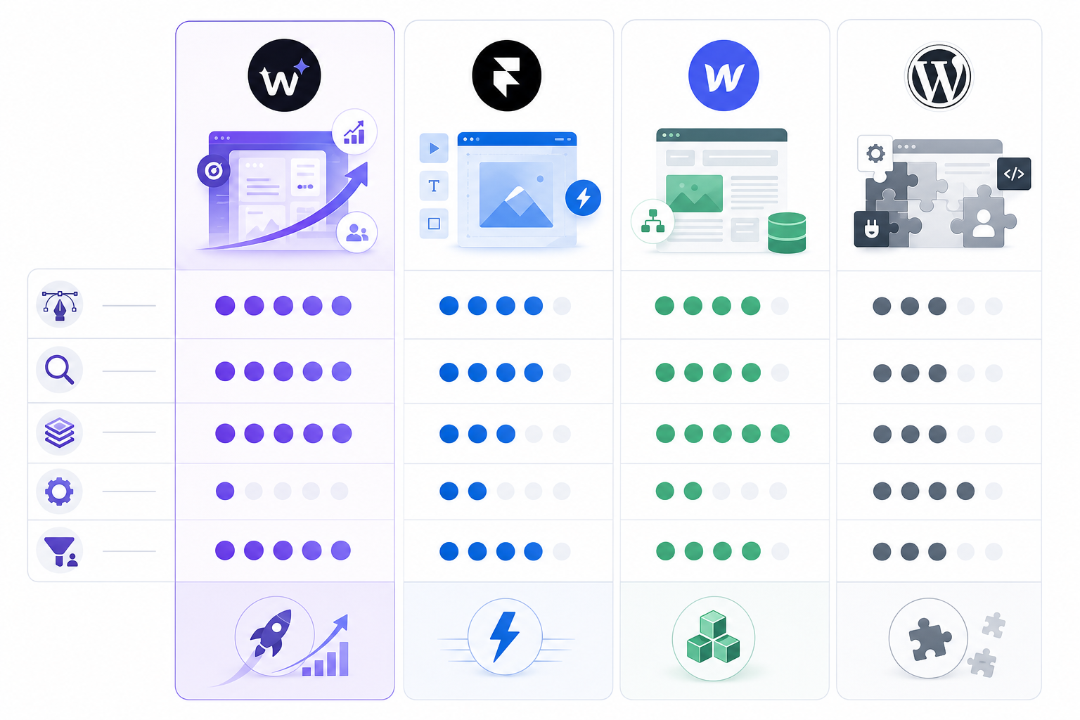 图片展示了We0 AI、Framer、Webflow和WordPress四款建站工具的对比。每个工具图标旁有对应功能点的点状图标，如内容管理、搜索、数据集成等。We0 AI图标下有紫色图标，Framer图标下有蓝色图标，Webflow图标下有绿色图标，WordPress图标下有灰色图标。各图标下方还有对应功能点的点状图标，如内容管理、搜索、数据集成等，部分图标下有数字序号标识。该图与上下文介绍的四款建站工具功能对比相关，直观呈现了各工具在不同功能点的表现。