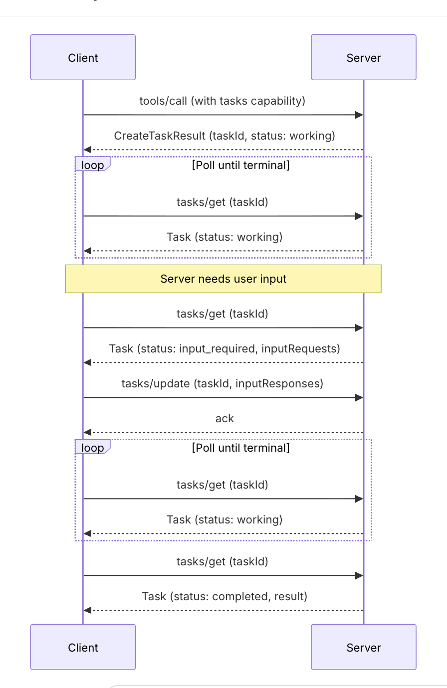 图片展示了MCP Tasks扩展的流程图。Client端发起tools/call请求，Server返回CreateTaskResult。Client循环调用tasks/get，Server返回Task状态。若Server需用户输入，Client调用tasks/update提交输入，Server返回ack。再次循环调用tasks/get，Server返回Task状态。最终，Server返回Task完成状态及结果，Client循环调用tasks/get。该图与文档中介绍MCP Tasks扩展允许服务器返回持久任务句柄，而非阻塞操作完成，以及任务状态变化等内容相呼应。