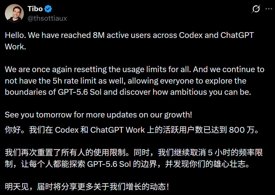 Tibo's tweet showing Codex and ChatGPT Work active users reaching 8 million, resetting usage limits again, removing the five-hour rate limit, and allowing users to explore the boundaries of GPT-5.6 Sol. This tweet relates closely to the context, which mentions Tibo announcing the 8 million user milestone for Codex and ChatGPT Work, OpenAI resetting usage limits, and removing rate limits. The image visually represents this information and teases more growth updates tomorrow.