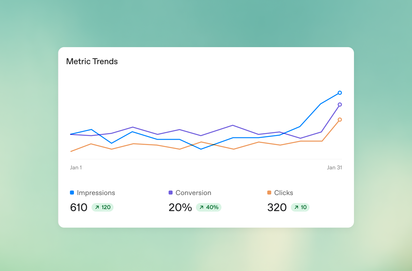图片展示Metric Trends折线图，标题为"指标趋势"。图中有三条折线，分别代表展示量（蓝色）、转化率（紫色）和点击量（橙色）。横轴为1月1日至1月31日的时间轴，纵轴为数值。图下方显示具体数据：展示量610（+120），转化率20%（+40%），点击量320（+10）。该图与文档中广告投放后可通过广告活动、广告组和广告表格、趋势图等查看性能数据的内容相关，直观呈现相关指标趋势。