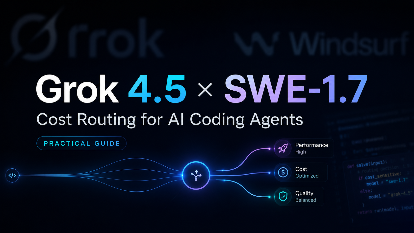 الصورة تُظهر تعاون Grok 4.5 مع SWE-1.7، بعنوان "Cost Routing for AI Coding Agents"، وأسفله عبارة "PRACTICAL GUIDE". في المشهد، توجد دائرة ضوئية زرقاء على اليسار، وعقدة بها سهم في المنتصف، تتصل بثلاث مناطق: "Performance High" و"Cost Optimized" و"Quality Balanced". الخلفية داكنة، مع شعار "Grok" على اليسار وشعار "Windsurf" على اليمين، وتظهر شيفرات وغيرها في جزء من الجانب الأيمن. ترتبط الصورة بمحتوى المستند حول Grok 4.5 وSWE-1.7، مع التركيز على تطبيق التوجيه التكلفي في عوامل الترميز بالذكاء الاصطناعي.