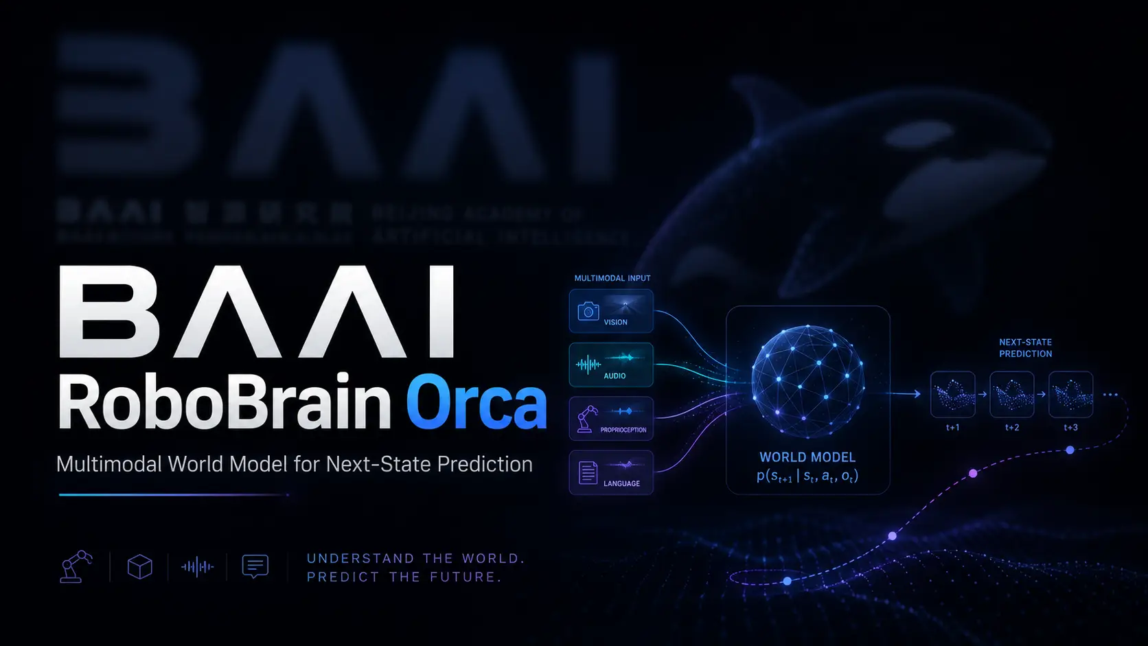 Das Bild zeigt die visuelle Darstellung von BAAI RoboBrain Orca. Der Hintergrund ist dunkelblau, links steht „BAAI“, rechts ein schwarzer Wal. In der Mitte steht der Titel „BAAI RoboBrain Orca“, darunter der Text „Multimodal World Model for Next-State Prediction“. Links sind Symbole für Video, Sprache, Bilder und Sprache als Eingabe zu sehen, rechts das Weltmodell (WORLD MODEL) und zugehörige Vorhersageinhalte. Unten steht „UNDERSTAND THE WORLD. PREDICT THE FUTURE.“ Das Bild korrespondiert mit der Einführung von BAAI RoboBrain Orca im Dokument und veranschaulicht das Konzept auf anschauliche Weise.