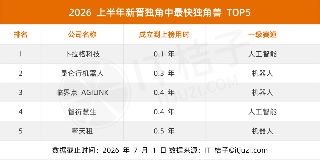图片展示了2026年上半年新晋独角兽中最快的TOP5公司。表格包含排名、公司名称、成立到上榜用时、一级赛道四列。最快的是卜拉格科技，用时0.1年；其次是昆仑行机器人、临界点AGILINK、智衍慧生，用时分别为0.3年、0.4年、0.4年；最慢的是擎天租，用时0.5年。一级赛道均为人工智能或机器人。数据截止时间为2026年7月1日，数据来源为IT桔子。该图与上文提到的最快五家新晋独角兽公司相呼应，直观呈现相关信息。