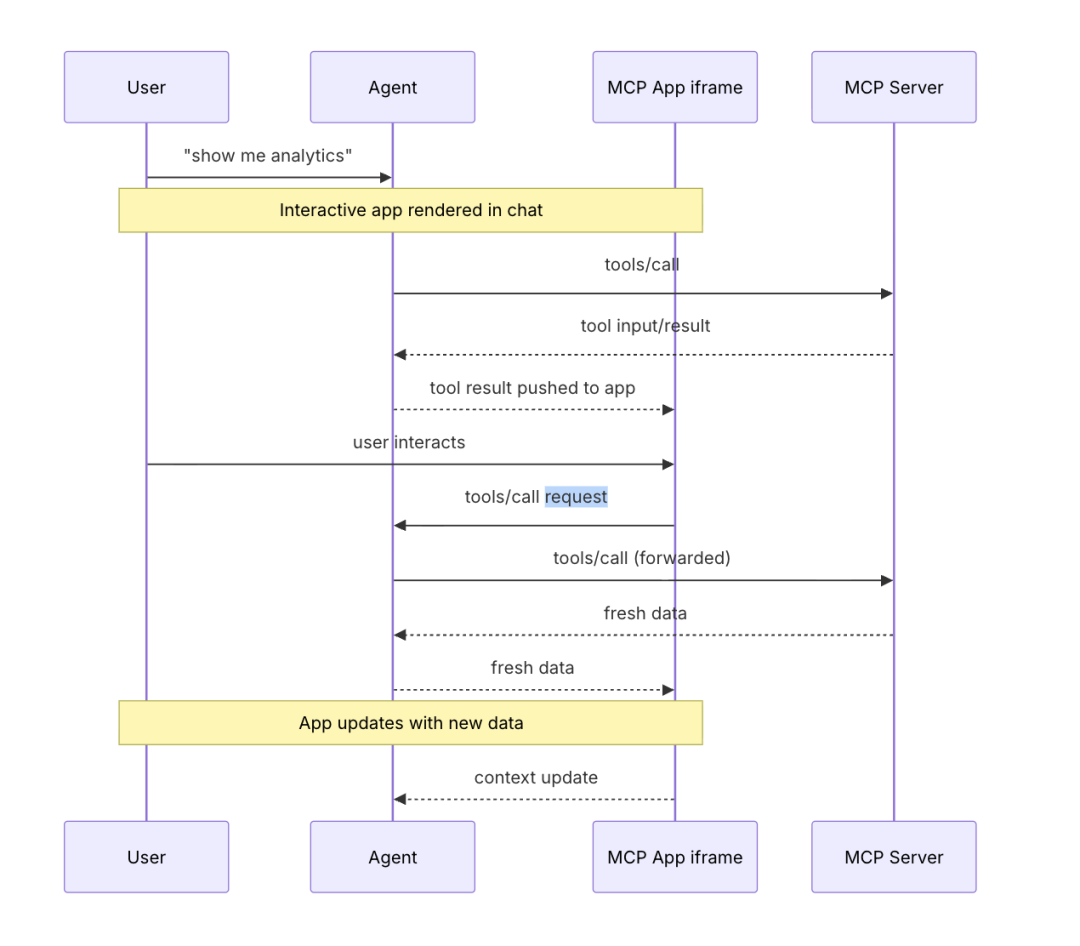 图片展示了MCP Apps的交互流程。用户向Agent发送指令“show me analytics”，Agent在聊天中渲染互动应用。应用通过工具调用与MCP Server交互，Server返回工具输入/结果，结果推送到应用。用户与应用交互，应用请求工具调用，Server返回新鲜数据，应用更新至新数据。此图与上下文紧密相关，直观呈现了MCP Apps从用户指令到应用更新的完整交互过程。