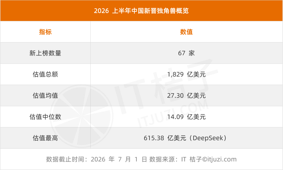 图片为2026年上半年中国新晋独角兽概览表，数据截止时间为2026年7月1日，数据来源IT桔子。表格包含新上榜数量67家、估值总额1,829亿美元、估值均值27.30亿美元、估值中位数14.09亿美元、估值最高615.38亿美元（DeepSeek）等信息。该图与上下文紧密相关，直观呈现了新晋独角兽在数量、估值等方面的总体情况，与文档中介绍的2026年上半年67家新晋独角兽的估值数据相呼应。