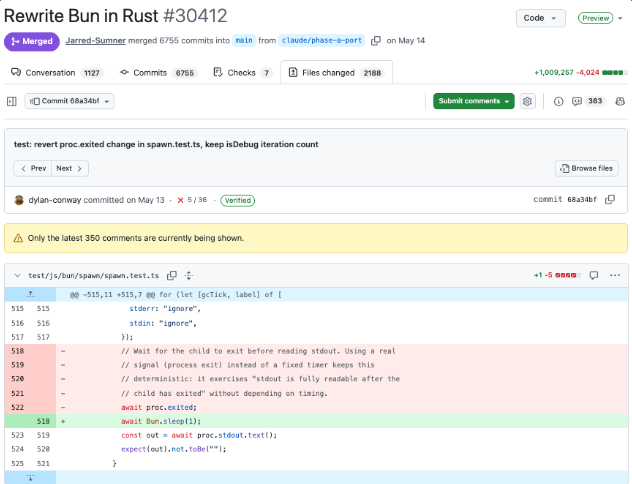 这张图片是GitHub上编号为#30412的“Rewrite Bun in Rust”合并拉取请求页面,由Jarred-Brunner于5月14日合并自claude/phase-a分支,共合并6756次提交,文件变更达2188个,代码改动显示新增100927行、删除42024行。页面的测试说明要求撤回预提交改动,在spawn.test.ts中保持调试迭代计数,且标注该代码变更通过验证。图片对应文档中提及的Bun通过Claude Code完成超百万行代码从Zig向Rust迁移的内容,呈现了此次大规模代码语言迁移的具体提交详情。