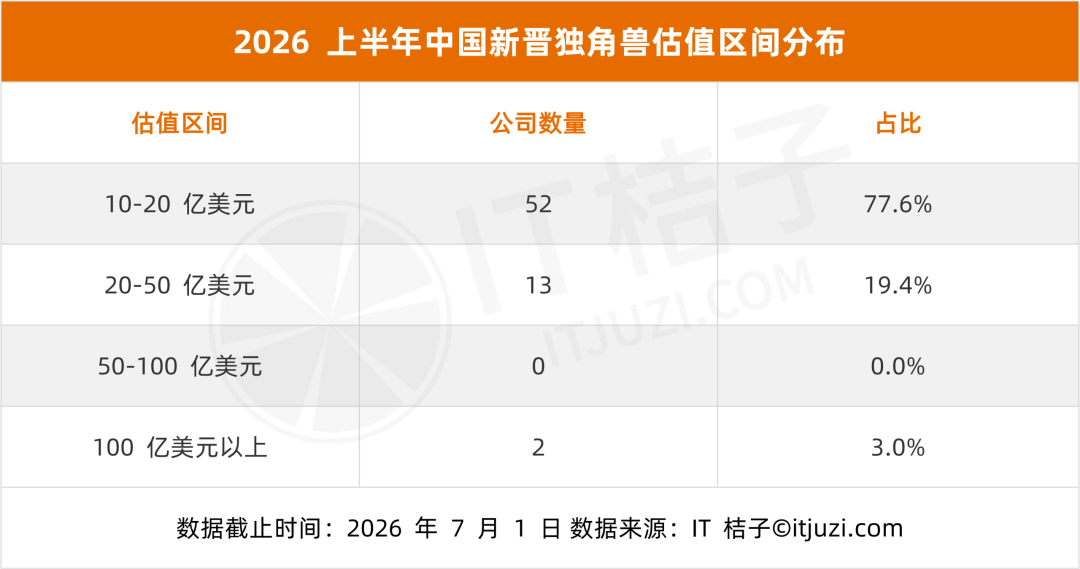 图片为2026年上半年中国新晋独角兽估值区间分布表。估值区间10 - 20亿美元的公司数量为52家，占比77.6%；20 - 50亿美元的公司有13家，占比19.4%；50 - 100亿美元区间无公司，占比0.0%；100亿美元以上的公司有2家，占比3.0%。数据截止时间为2026年7月1日，数据来源为IT桔子。该图与上下文紧密相关，直观呈现了新晋独角兽的估值分布情况，与文档中对估值分布的描述相呼应。