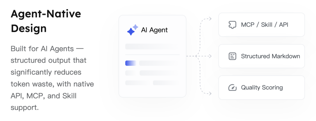 图片展示了AnySearch的Agent-Native Design，强调其为AI代理设计，具有结构化输出，显著减少token浪费，支持内置API、MCP和Skill。左侧为AI代理，右侧有三个框，分别标注MCP / Skill / API、Structured Markdown、Quality Scoring。该图与上下文紧密相关，上下文介绍了AnySearch在AI代理中的应用，包括排名、结构化交付等环节，此图直观呈现了其设计特点及与AI代理的交互方式。