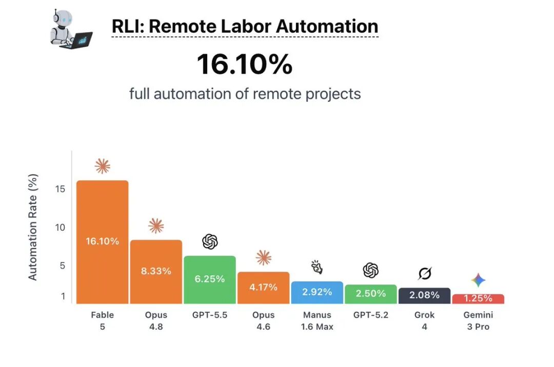 图片展示了Remote Labor Index (RLI) 的自动化率数据,标题为“RLI: Remote Labor Automation”。图中以柱状图呈现不同模型在远程项目全自动化方面的表现,Fable 5以16.10%的自动化率领先,其次是Opus 4.8(8.33%)、GPT-5.5(6.25%)等。该图与上下文紧密相关,上下文提到Fable 5在RLI风格的远程项目中以16.10%的全自动化率领先其他模型,是其作为基准信号之一的体现。