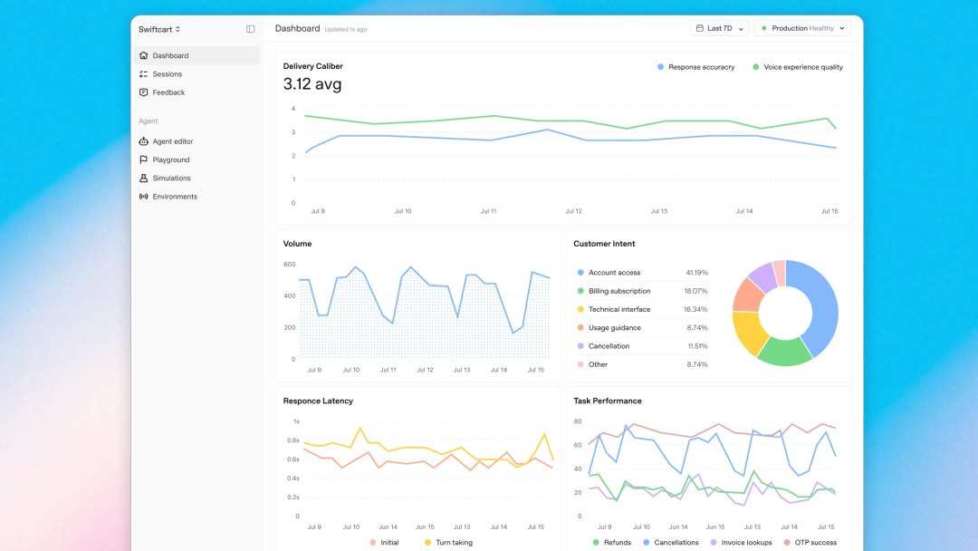 图片展示的是OpenAI Presence的生产分析界面。界面上方显示“Dashboard”及“Last 7D”选项，右侧有“Production Health”按钮。左侧有导航栏，包含Dashboard、Sessions、Feedback等选项。界面中部有“Delivery Caller”及“3.12 avg”显示，下方有“Resolution rate”“Escalation rate”等图表，分别呈现不同时间点的数据波动情况。右侧有“Response accuracy”“Voice experience quality”等指标，以及“Customer Intent”“Task Performance”等板块，还配有饼图和折线图。该图与文档中生产分析需关注的性能数据相呼应，直观呈现相关数据情况。