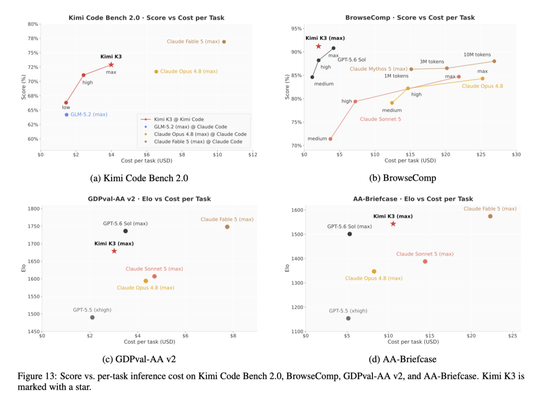 图片展示了Kimi Code Bench 2.0、BrowseComp、GDP-Val-AA v2、AA-Briefcase四个任务中,Kimi K3与Claude系列模型的Score vs. per-task inference cost对比。图中以不同颜色和标记区分模型,Kimi K3用星号标注。各图中横轴为每任务推理成本(USD),纵轴为Score或Elo。Kimi K3在多个任务中表现优异,成本相对较低,部分任务甚至优于Claude系列模型。这些图表与上下文紧密相关,直观呈现了Kimi K3在不同任务上的成本效益情况。