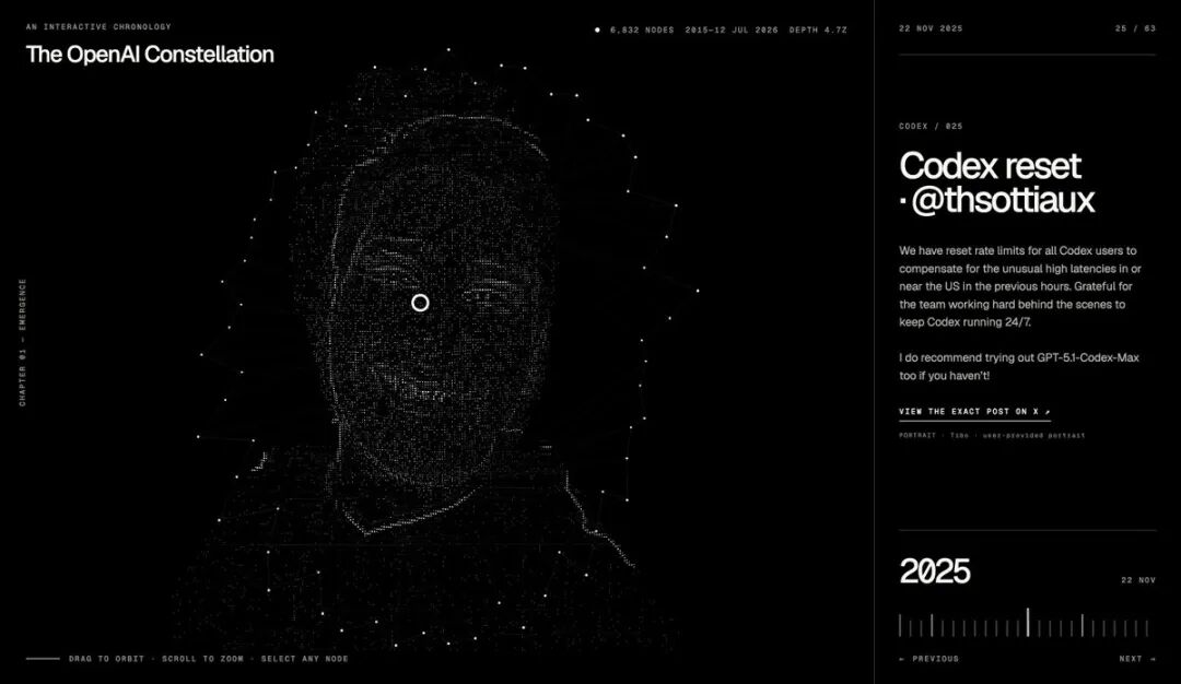 图片展示的是一个名为“An Interactive Chronology”的项目界面，主题为“OpenAI星座”。左侧是用点云渲染技术呈现的肖像，由6,832个点组成，可导航并浏览OpenAI历史事件。右侧有“Codex reset”相关内容，提及对所有Codex用户的重置限制以补偿不寻常的高延迟，还鼓励尝试GPT - 53 - Codex - Max。界面底部有“PREVIOUS”和“NEXT”按钮，以及“2025”年份标识。该图片与上文介绍的使用GPT - 5.6 Sol创建的交互式3D OpenAI历史可视化项目相呼应，直观呈现了项目成果。