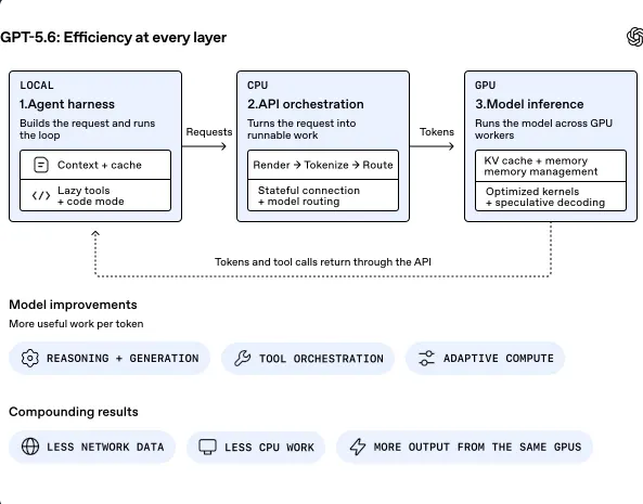 图片展示了GPT-5.6在每一层的效率情况。分为本地1. Agent harness、CPU 2. API orchestration、GPU 3. Model inference三个部分。Agent harness负责构建请求并运行循环，包含Context + cache、Lazy tools + code mode等。API orchestration将请求转换为可执行工作，涉及Render → Tokenize → Route、Stateful connection + model routing等。Model inference在GPU上运行模型，包含KV cache + memory、memory management等。图片还标注了模型改进方向，如Reasoning + Generation、Tool Orchestration、Adaptive Compute等，以及复利结果，如Less network data、Less CPU work、More output from the same GPUs等。