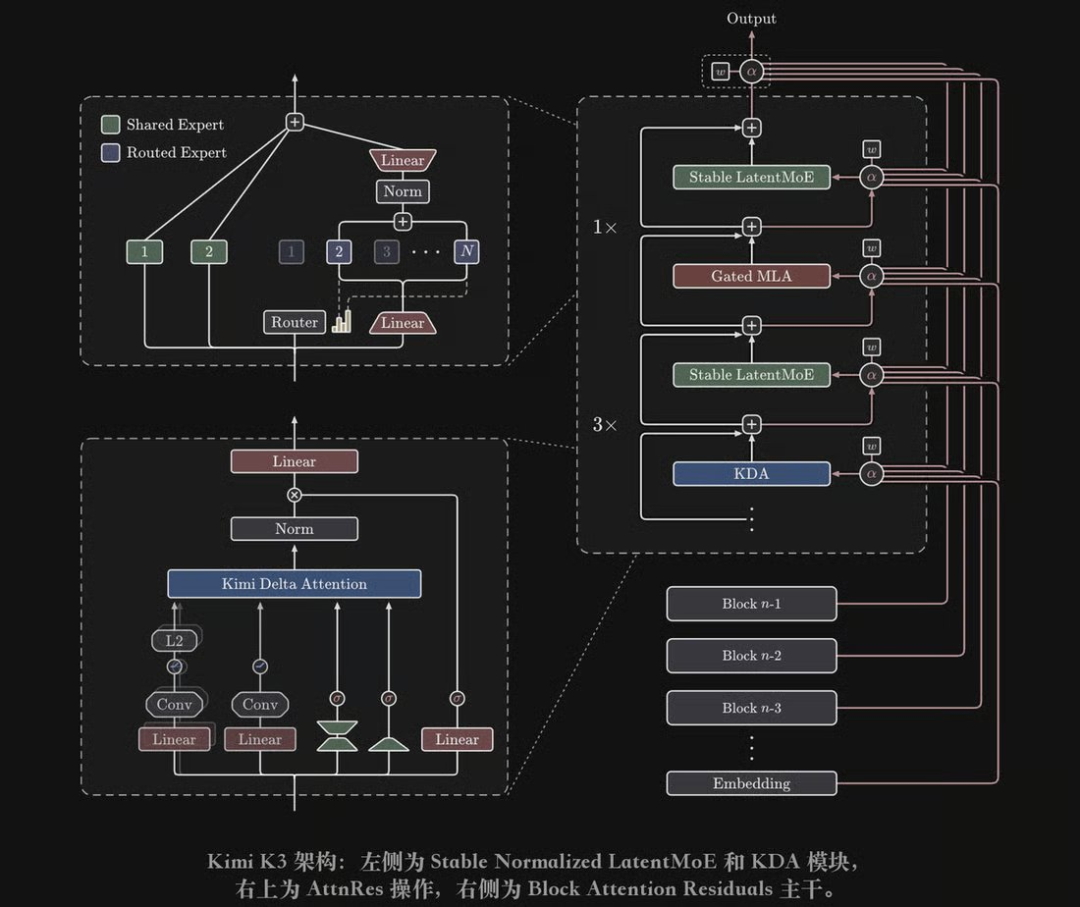图片展示了Kimi K3架构,分为三个部分。左侧是Stable Normalized LatentMoE和KDA模块,包含Shared Expert、Routed Expert、Router、Linear、Norm等组件。右上为AttnRes操作,有Output、Stable LatentMoE、Gated MLA、Stable LatentMoE、KDA等。右侧是Block Attention Residuals主干,有Block n-1、Block n-2、Block n-3等。该图与上下文紧密相关,直观呈现了Kimi K3架构中三个主要变化的模块结构。