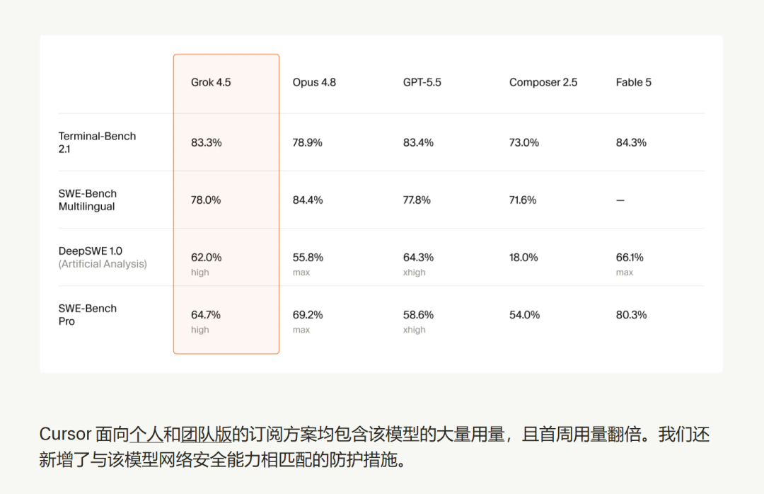 图片展示了Grok 4.5在不同基准测试中的表现，包括Terminal-Bench 2.1、SWE-Bench Multilingual、DeepSWE 1.0（人工分析）和SWE-Bench Pro，其得分分别为83.3%、78.0%、62.0%（高）和64.7%（高）。此外，还对比了Opus 4.8、GPT-5.5、Composer 2.5和Fable 5在相同基准测试中的得分。图片下方文字说明Cursor面向个人和团队版的订阅方案均包含该模型的大量用量，且首周用量翻倍，并新增了与模型网络安全能力相匹配的防护措施。